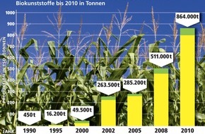 Deutsches Verpackungsinstitut e.V. (dvi): Verpackungskongress 2007: Verpackungen als Klimaschützer / Der Ausstoß an Kohlendioxid kann durch den Einsatz von Bioverpackungen um mindestens 20 % gesenkt werden