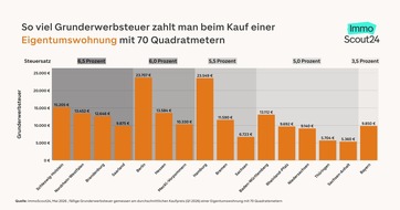 ImmoScout24: Bundesl&auml;ndervergleich: So viele Monatsgeh&auml;lter erfordert die Grunderwerbsteuer
