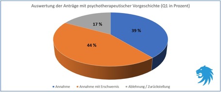 die Bayerische: In die Berufsunfähigkeitsversicherung (BU) trotz Psychotherapie? Ein neuer Ansatz der Bayerischen bei der Voranfrage hat sich bewährt.