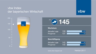 vbw - Vereinigung der Bayerischen Wirtschaft e. V.: Zum vbw Index Herbst 2017 - Gaffal: "Gute Konjunktur nicht 'verfrühstücken', sondern Weichen für morgen stellen"