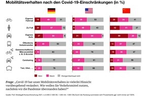 PwC Schweiz: Digital Auto Report I 2021: Bereits 2025 ist jedes zweite Fahrzeug in Europa vollständig vernetzt