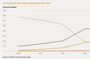 Haselhorst Associates GmbH: Smart-City-Studie 2022: Deutschlands Städte verschlafen die Digitalisierung