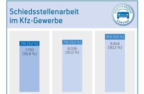 ZDK Zentralverband Deutsches Kraftfahrzeuggewerbe e.V.: Kfz-Schiedsstellen: Kompetente Schlichtung ist gefragt