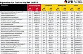 DFSI Ratings GmbH: DFSI Qualitätsrating: Die besten Privaten Krankenversicherer 2017