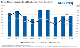 CHECK24 GmbH: Beginn der Heizperiode: Heizen mit Gas teurer, mit Öl günstiger als 2018