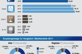 ASTRA: ASTRA ist Deutschlands neue Nummer 1 beim TV-Empfang: 17,5 Millionen Haushalte schauen über Satellit fern
