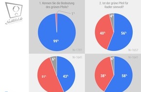 CODUKA GmbH: Grünpfeil für Radfahrer: Laut Umfrage für Mehrheit sinnvoll, aber nicht weniger Konflikte