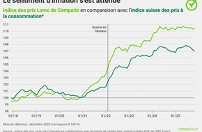 comparis.ch AG: Communiqu&eacute; de presse: Le rench&eacute;rissement du logement et de la mobilit&eacute; faiblit, mais les loyers continuent d&rsquo;augmenter