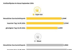 ADAC: Benzin und Diesel erreichen im September H&ouml;chstwerte / Deutlicher Anstieg gegen&uuml;ber August / Entwicklung nicht allein durch Roh&ouml;lpreis erkl&auml;rbar