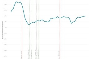 JobCloud AG: Erstes Quartal 2021: Mehr ausgeschriebene Stellen in sämtlichen Berufsfeldern