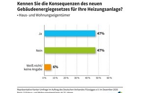 Deutscher Verband Flüssiggas e.V.: Zahl der Woche | Gebäudeenergiegesetz? So gut kennen Haus- und Wohnungseigentümer die Konsequenzen für die eigene Heizung