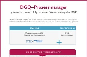 Deutsche Gesellschaft für Qualität - DGQ: Systematisch zum Erfolg: Effizienzsteigerung und Kostenreduktion durch gutes Prozessmanagement - DGQ entwickelt neue Weiterbildung "Prozessmanagement" mit Zertifizierung zum "DGQ-Prozessmanager"