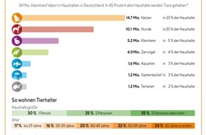 Zentralverband Zoologischer Fachbetriebe Deutschlands e.V. (ZZF): Trend zum Heimtier hält auch 2020 an: Heimtiere in fast jedem zweiten Haushalt