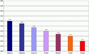 Cybernet (Schweiz) AG: telecom guide 2003: Cybernet als bester ISP ausgezeichnet!