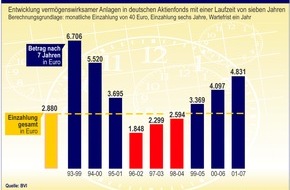 Postbank: Gute und schlechte Zeiten für Aktienfonds
