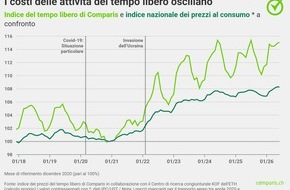 comparis.ch AG: Comunicato stampa: Negli ultimi 5 anni i prezzi dei voli sono schizzati alle stelle