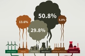 NABU: NABU-Studie zeigt: Kohleausstieg bis 2035 ist machbar
