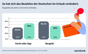 norisbank GmbH: norisbank Sommerumfrage 2026 / Mit Karte, Smartphone oder in bar? So zahlen die Deutschen dieses Jahr im Urlaub