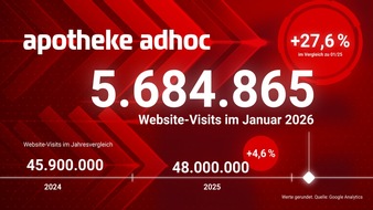 APOTHEKE ADHOC: APOTHEKE ADHOC w&auml;chst stark: 48 Mio. Visits 2025 / +28 % im Januar