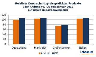 Idealo Internet GmbH: idealo-Daten zeigen: iPhone-Nutzer lieben's teuer (BILD)