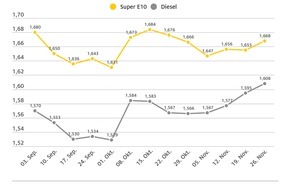 ADAC: Beide Kraftstoffsorten teurer als vor einer Woche / Anstieg um jeweils 1,3 Cent je Liter / Differenz zwischen Super E10 und Diesel weiterhin bei 6 Cent