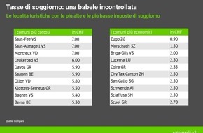 comparis.ch AG: Comunicato stampa: Tasse di soggiorno arbitrarie: sette volte più care a seconda del comune