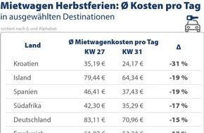 CHECK24 GmbH: Herbstferien: Mietwagen weltweit wieder günstiger