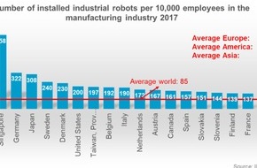 IFR - International Federation of Robotics: Brexit: Großbritannien fällt zurück - Roboterumsatz um 3% gesunken