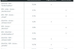 INWT Statistics GmbH: Bundestagswahl-Prognose: Jamaika, Schwarz-Gelb oder doch wieder GroKo? / Berliner Statistiker sagen mit Predictive Analytics voraus, welche Koalition uns regiert und wer Kanzler wird