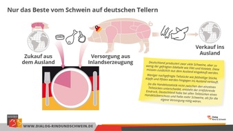 Bundesverband Rind und Schwein e.V.: Selbstversorgungsgrad bei Schweinefleisch / differenzierte Betrachtung nach Teilst&uuml;cken zeigt Importbedarf auf