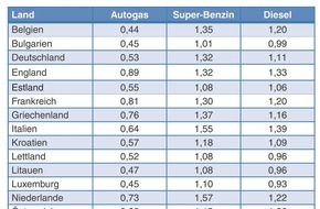 Deutscher Verband Flüssiggas e.V.: Reise-Tipp: Günstige Autogas-Preise schonen die Urlaubskasse