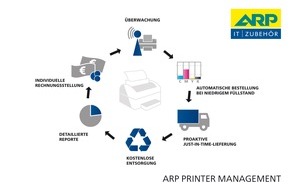 ARP Schweiz AG: ARP Printer Management - Die Zukunft im Druckbereich (BILD)