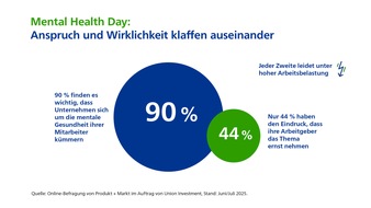Union Investment: Studie zum Mental Health Day: Beschäftigte fordern mehr Einsatz für psychische Gesundheit im Job