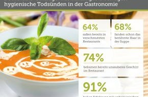 The Fork: Poliertes Tafelsilber ist Gold wert / Umfrage: 96 Prozent der Restaurantgäste halten verschmutztes Geschirr für ein gastronomisches Tabu - trotzdem haben 74 Prozent dies schon erlebt