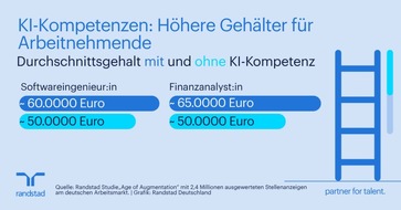 Randstad Deutschland GmbH & Co. KG: KI-Kompetenzen in Unternehmen: H&ouml;here Geh&auml;lter, aber auch l&auml;ngere Besetzungszeiten