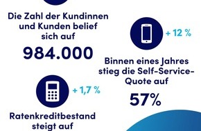 TeamBank AG: TeamBank mit gutem Geschäftsjahr 2021