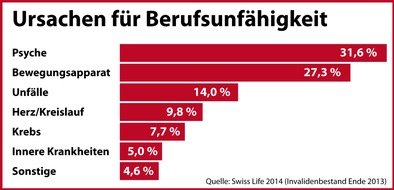 Swiss Life Deutschland: Warum Menschen nicht mehr arbeiten können / Die häufigsten Ursachen für Berufsunfähigkeit (FOTO)