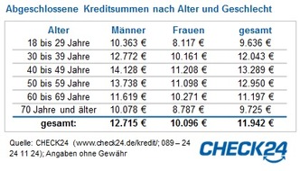 CHECK24 GmbH: Kredite: 40- bis 49-Jährige leihen sich am meisten Geld
