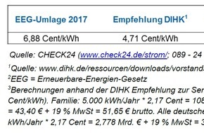 CHECK24 GmbH: Strom: DIHK empfiehlt Senkung der EEG-Umlage - 3,3 Mrd. Euro Entlastung möglich