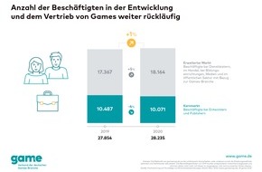 game - Verband der deutschen Games-Branche: Erneuter Rückgang: Anzahl der Beschäftigten im Kernarbeitsmarkt der Games-Branche sinkt
