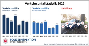 POL-ROW: ++ Verkehrsstatistik 2022: Leichter Rückgang der Gesamtunfälle - weniger Verkehrstote ++