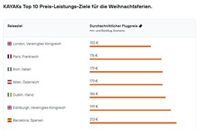 KAYAK Europe GmbH: Festtags-Glow-Up für wenig Geld: Top 10 Schnäppchen-Ziele für die Weihnachtsferien