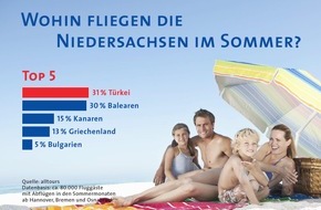 alltours flugreisen gmbh: Studie belegt: Niedersachsen fliegen in den Sommerferien am liebsten in die Türkei / alltours untersucht Vorlieben von mehr als 80.000 Urlaubern