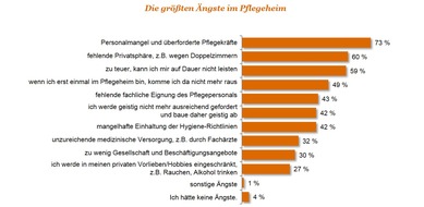 PricewaterhouseCoopers GmbH Wirtschaftsprüfungsgesellschaft: Bürger sorgen sich um die Qualität der Pflege in deutschen Heimen (FOTO)