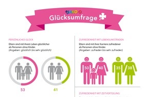 JAKO-O: JAKO-O Umfrage: Eltern sind glücklicher als Nicht-Eltern