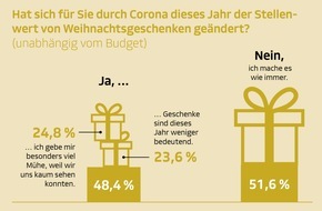 DVAG Deutsche Vermögensberatung AG: Umfrage der DVAG - Weihnachtsgeschenke in der Coronakrise / Deutsche lassen sich Weihnachten nicht verderben