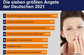 R+V Infocenter: Ergebnisse der R+V-Studie „Die Ängste der Deutschen 2021“