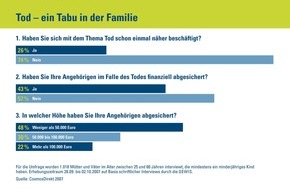 CosmosDirekt: Tod - ein Tabu in der Familie / Drei Viertel der Eltern befassen sich nicht mit dem Sterben