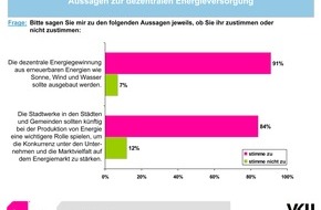 Verband kommunaler Unternehmen e.V. (VKU): BÜRGER WOLLEN MEHR WETTBEWERB / Emnid-Umfrage: Deutsche wollen dezentrale Stromerzeugung (mit Bild)