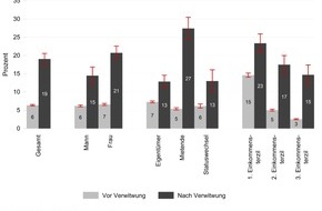 Deutsches Zentrum für Altersfragen: Verwitwung verdreifacht das Risiko finanzieller Überlastung durch Wohnkosten